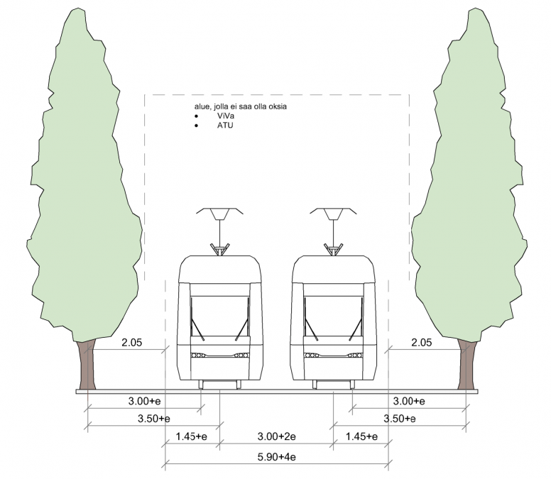 Etäisyys puunrungon keskipisteestä raiteen keskilinjaan 3,5 m, vain kapeat puulajikkeet